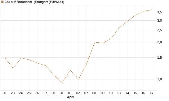 Call auf Broadcom [UBS AG (London)] Chart