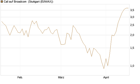 Call auf Broadcom [UBS AG (London)] Chart