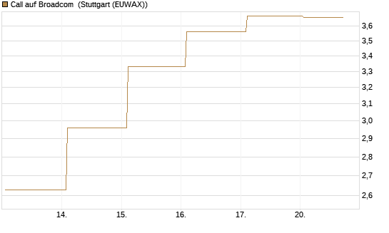 Call auf Broadcom [UBS AG (London)] Chart
