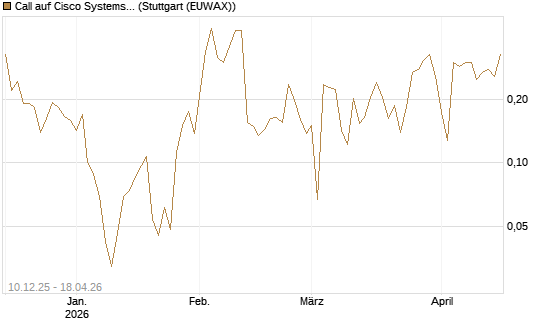 Call auf Cisco Systems [UBS AG (London)] Chart
