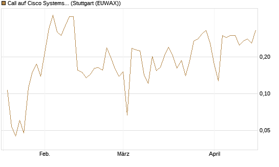 Call auf Cisco Systems [UBS AG (London)] Chart