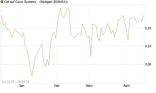 Call auf Cisco Systems [UBS AG (London)] Chart