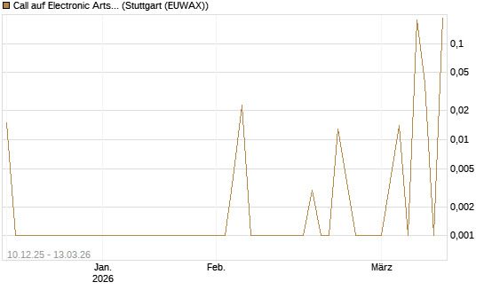 Call auf Electronic Arts [UBS AG (London)] Chart
