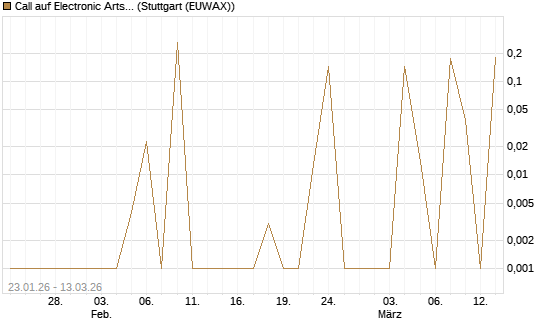 Call auf Electronic Arts [UBS AG (London)] Chart