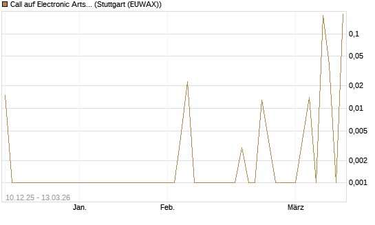 Call auf Electronic Arts [UBS AG (London)] Chart