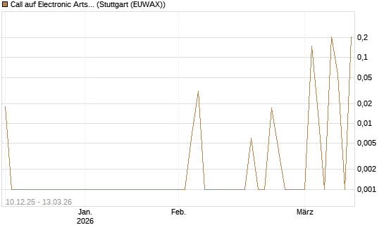 Call auf Electronic Arts [UBS AG (London)] Chart