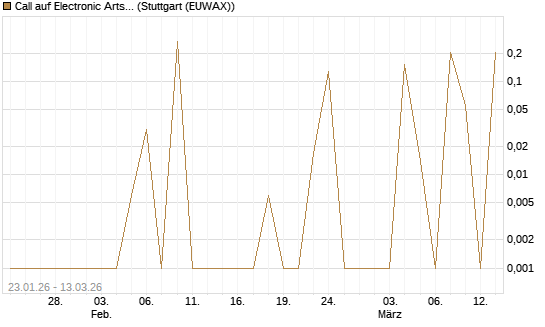 Call auf Electronic Arts [UBS AG (London)] Chart