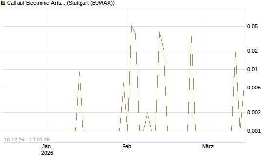 Call auf Electronic Arts [UBS AG (London)] Chart