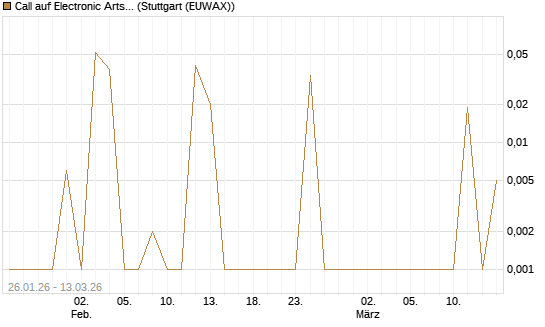 Call auf Electronic Arts [UBS AG (London)] Chart