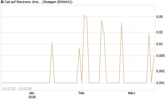 Call auf Electronic Arts [UBS AG (London)] Chart