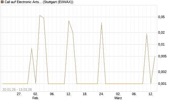 Call auf Electronic Arts [UBS AG (London)] Chart