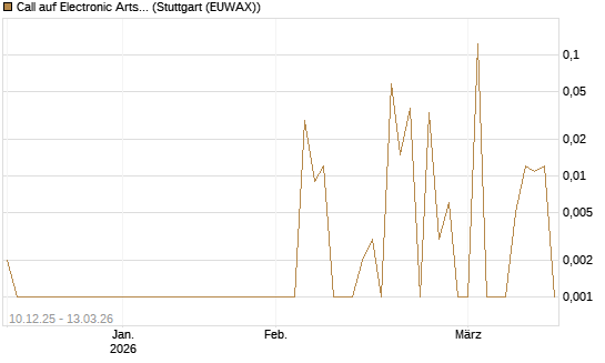 Call auf Electronic Arts [UBS AG (London)] Chart