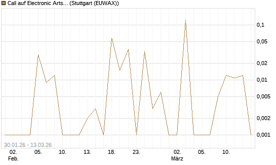 Call auf Electronic Arts [UBS AG (London)] Chart