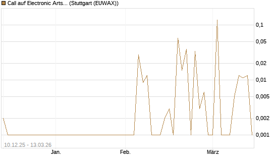 Call auf Electronic Arts [UBS AG (London)] Chart