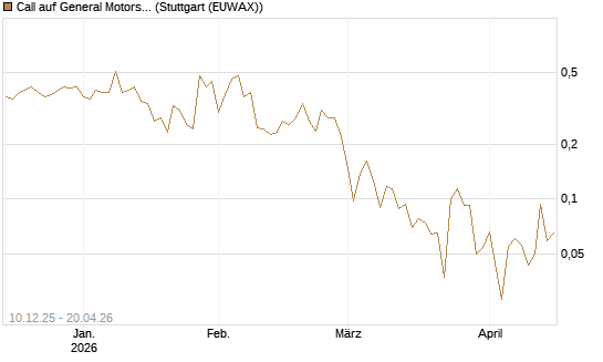 Call auf General Motors [UBS AG (London)] Chart