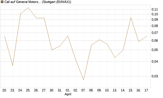 Call auf General Motors [UBS AG (London)] Chart