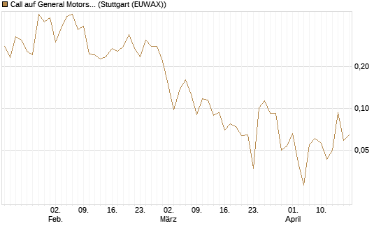 Call auf General Motors [UBS AG (London)] Chart