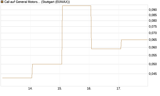 Call auf General Motors [UBS AG (London)] Chart