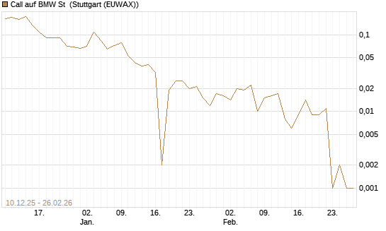 Call auf BMW St [UBS AG (London)] Chart
