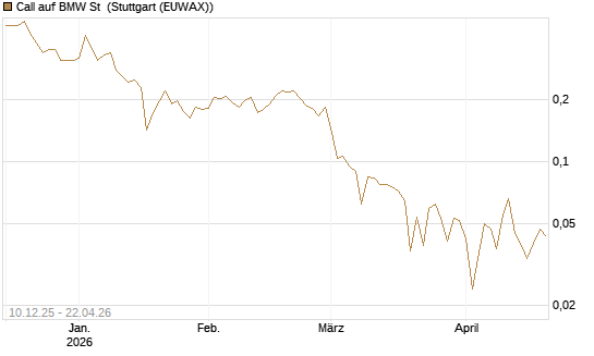 Call auf BMW St [UBS AG (London)] Chart