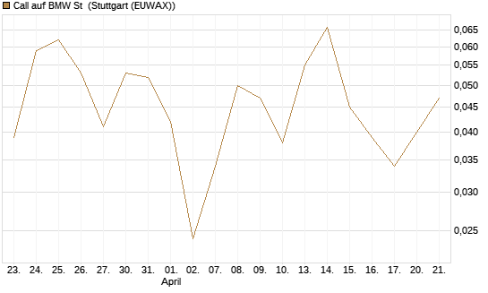 Call auf BMW St [UBS AG (London)] Chart