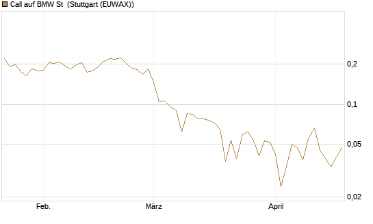 Call auf BMW St [UBS AG (London)] Chart