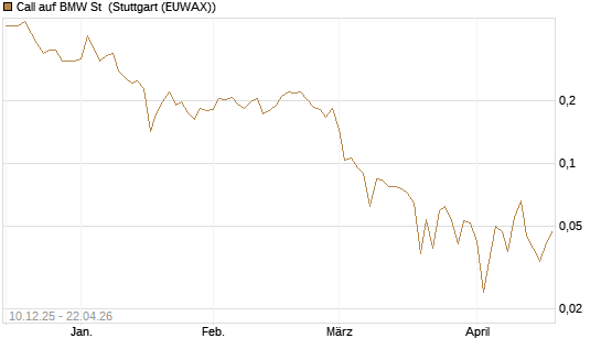 Call auf BMW St [UBS AG (London)] Chart