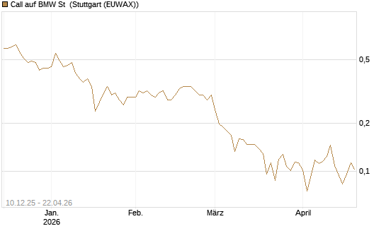 Call auf BMW St [UBS AG (London)] Chart