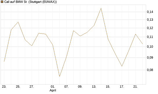 Call auf BMW St [UBS AG (London)] Chart