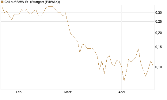 Call auf BMW St [UBS AG (London)] Chart