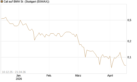 Call auf BMW St [UBS AG (London)] Chart