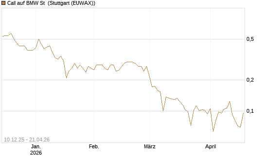 Call auf BMW St [UBS AG (London)] Chart