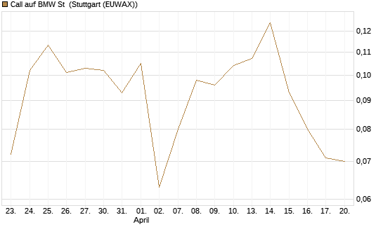 Call auf BMW St [UBS AG (London)] Chart