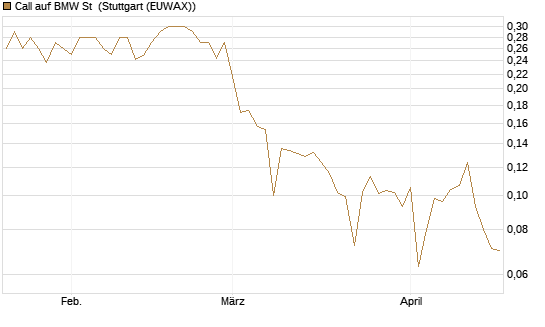 Call auf BMW St [UBS AG (London)] Chart