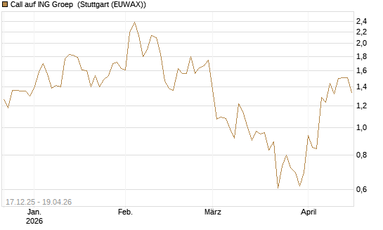 Call auf ING Groep [UBS AG (London)] Chart
