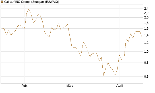 Call auf ING Groep [UBS AG (London)] Chart