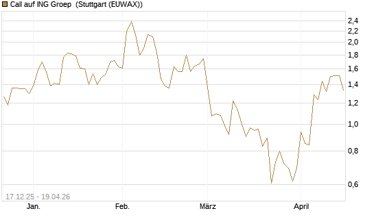 Call auf ING Groep [UBS AG (London)] Chart