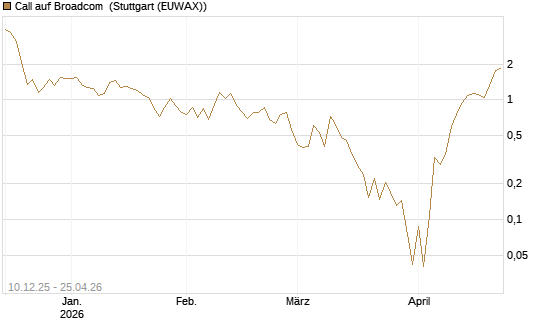 Call auf Broadcom [UBS AG (London)] Chart