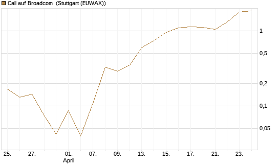 Call auf Broadcom [UBS AG (London)] Chart