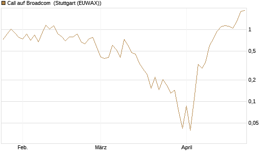 Call auf Broadcom [UBS AG (London)] Chart