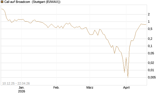 Call auf Broadcom [UBS AG (London)] Chart
