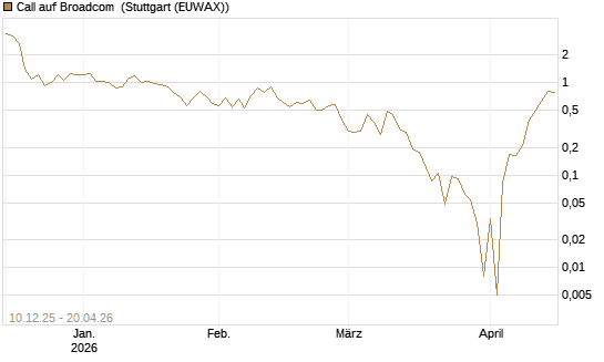 Call auf Broadcom [UBS AG (London)] Chart