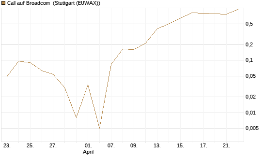 Call auf Broadcom [UBS AG (London)] Chart