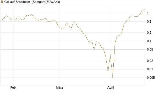 Call auf Broadcom [UBS AG (London)] Chart