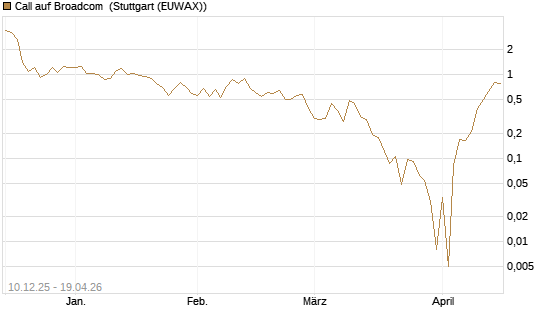 Call auf Broadcom [UBS AG (London)] Chart