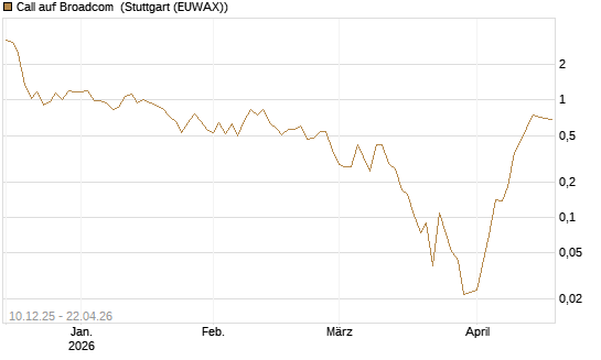 Call auf Broadcom [UBS AG (London)] Chart