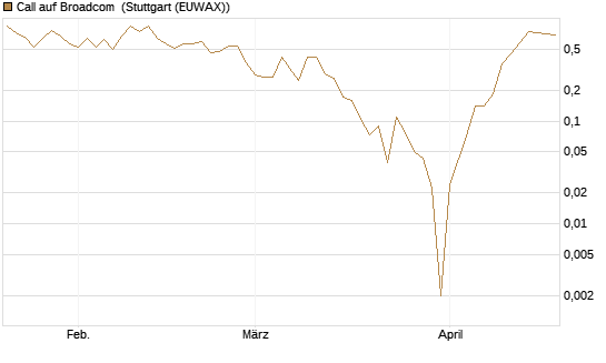 Call auf Broadcom [UBS AG (London)] Chart
