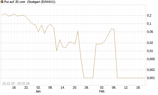 Put auf JD.com [Vontobel] Chart