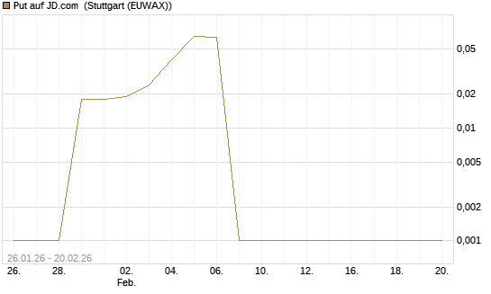 Put auf JD.com [Vontobel] Chart