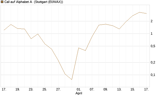 Call auf Alphabet A [Vontobel] Chart